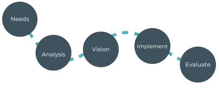 The internalGPS® Framework Model for Organizational Development 